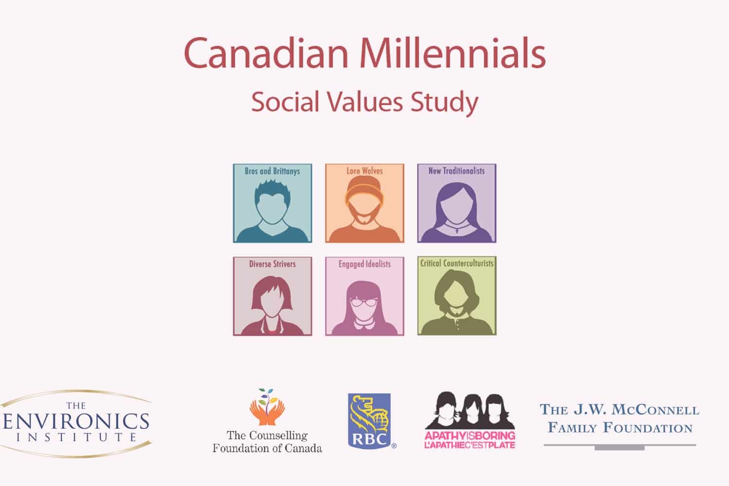 A graphic titled Canadian Millennial Social Values Study features six illustrated portraits in colored squares, alongside the logos of The Environics Institute, The Counselling Foundation of Canada, RBC, Apathy is Boring, and The J.W. McConnell Family Foundation.