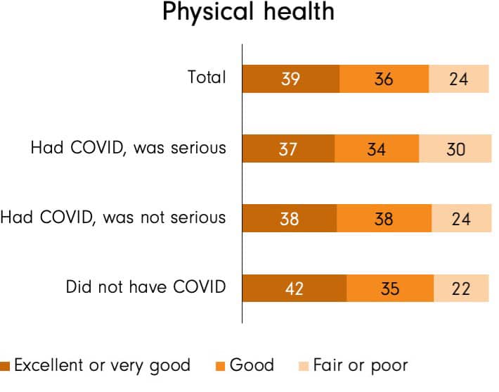 Bar graph comparing physical health ratings by experiences with COVID-19 and mental health: most report excellent or very good, fewer say good, and the smallest share rate health as fair or poor, especially among serious cases.