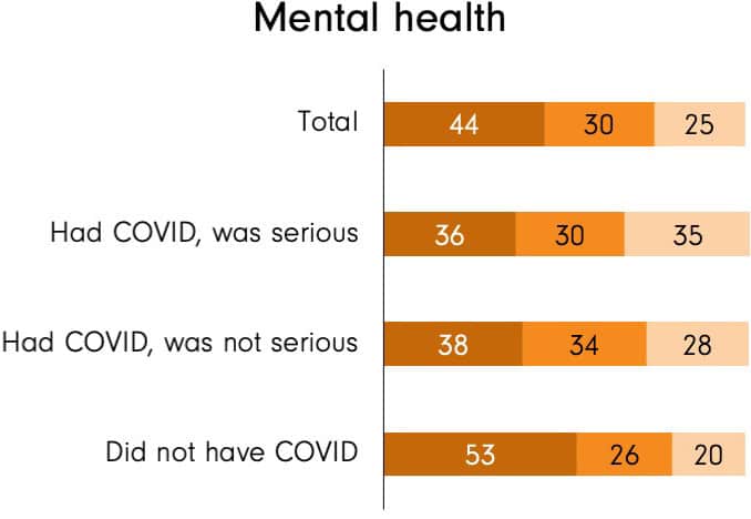 Bar chart showing experiences with COVID-19 and mental health: Of people who did not have COVID, 53% are okay, 26% are struggling, and 20% are not okay. Okay rates drop for those who had COVID, especially after serious illness.