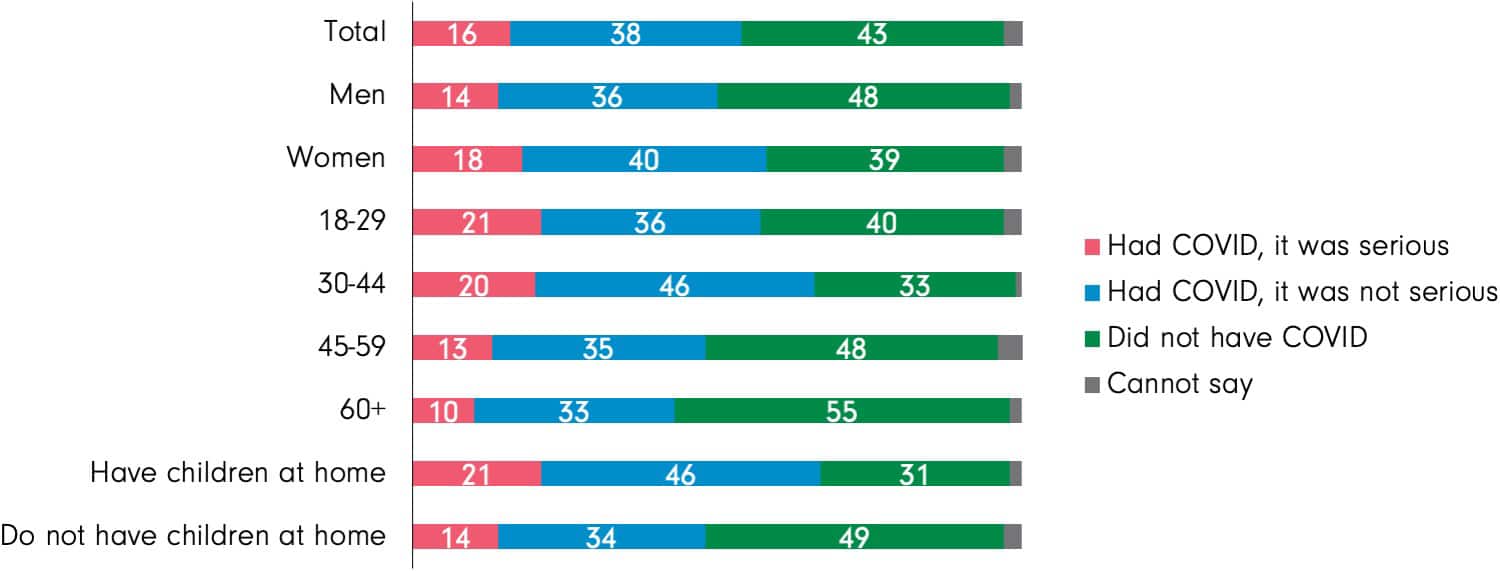 Bar chart showing experiences with COVID-19 and mental health by group: proportions who had serious or non-serious COVID, did not have COVID, or cannot say, segmented by gender, age, and whether they have children at home.