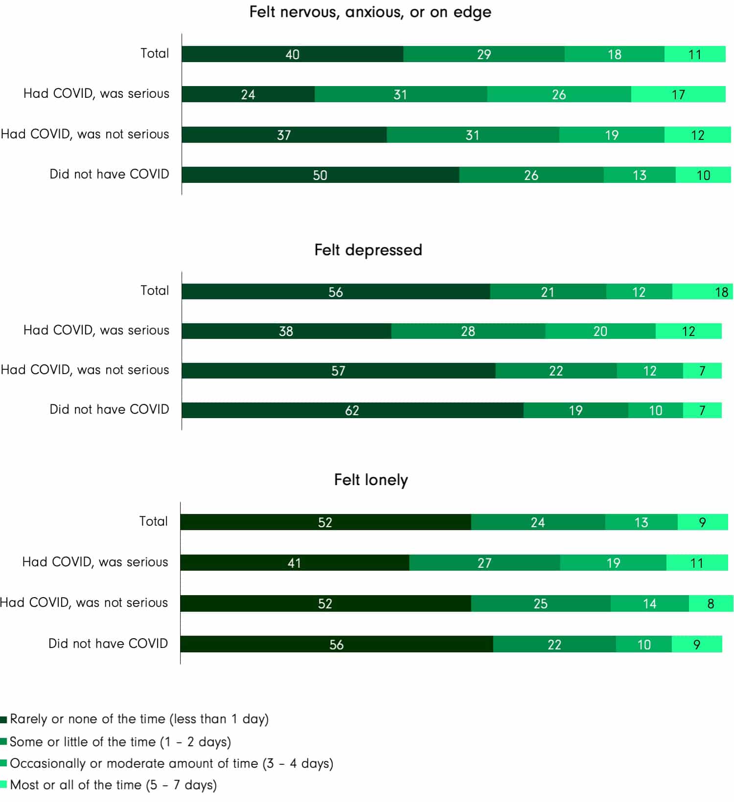 Bar charts compare how often people felt nervous, depressed, or lonely by COVID-19 status, highlighting that serious experiences with COVID-19 and mental health led to more frequent negative feelings across all categories.