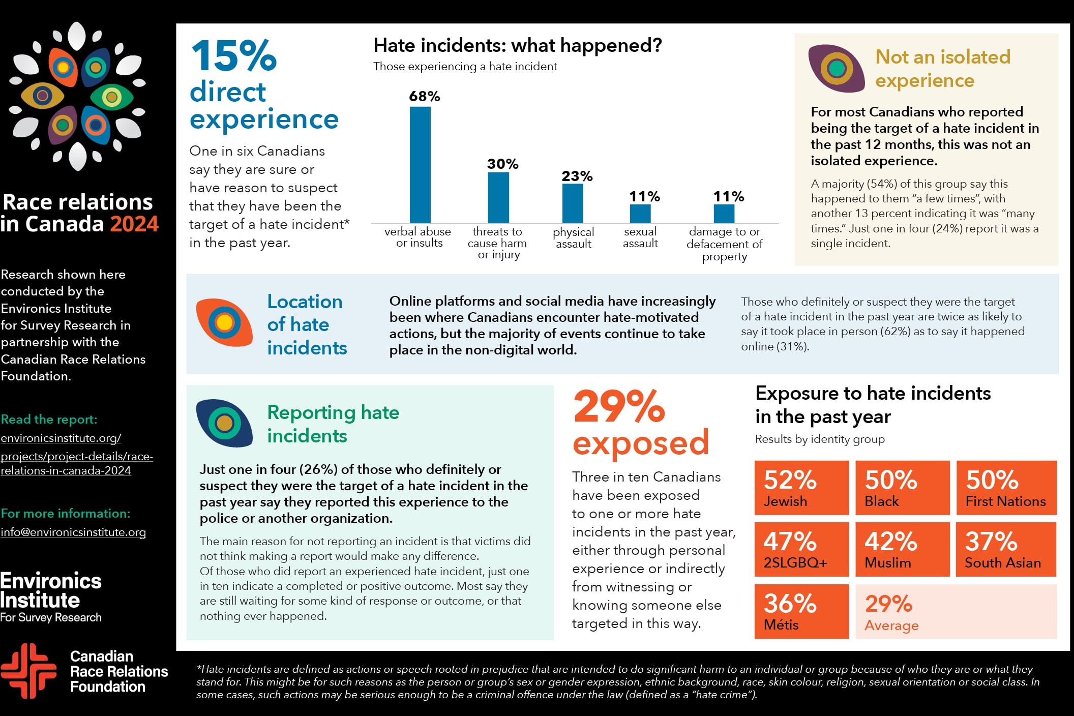 Race relations Canada infographic for 2024 highlights statistics on hate incidents, direct experiences, locations, reporting rates, exposure by identity, and insights from the Environics Institute and Race Relations Foundation.