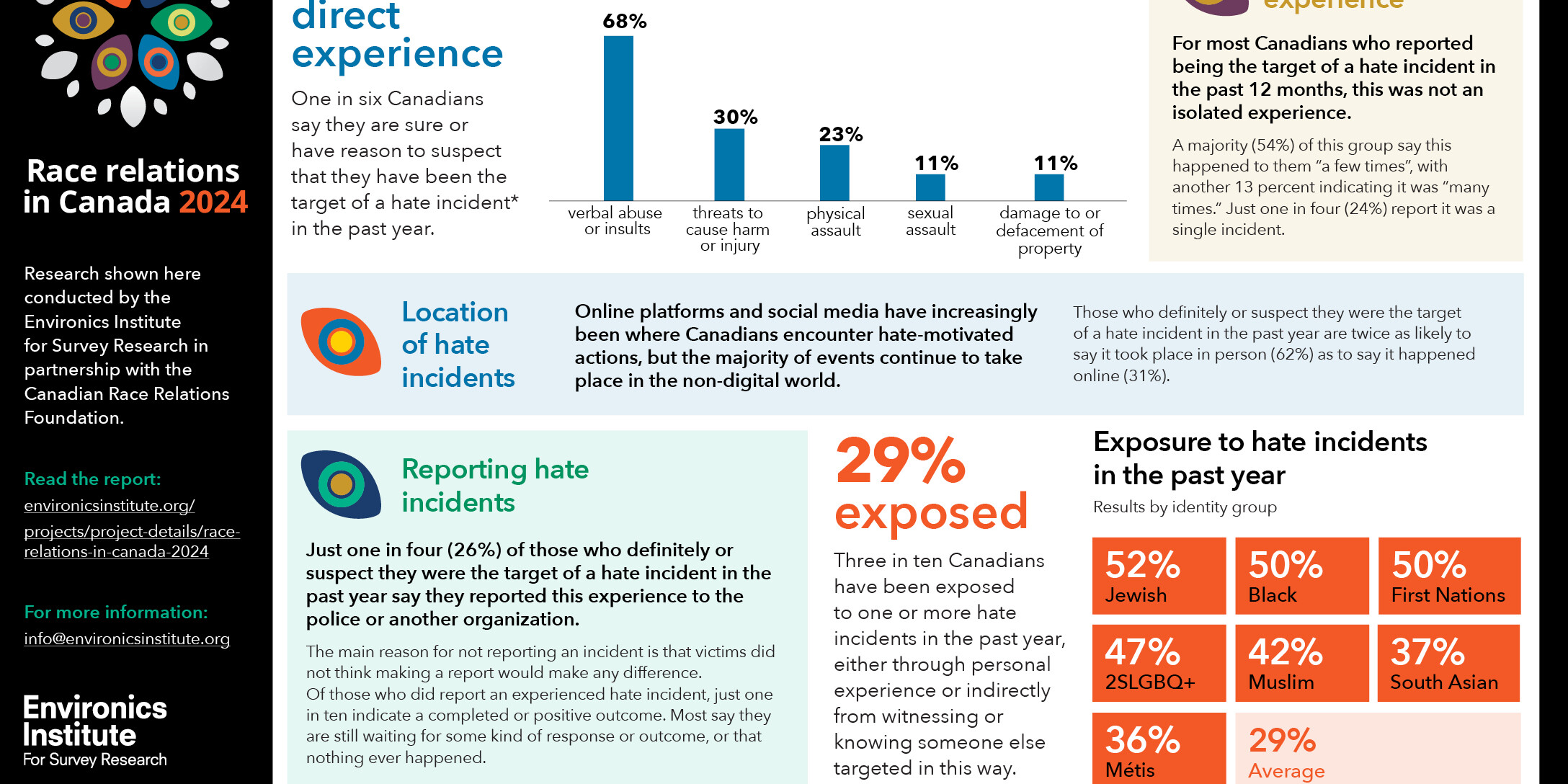 Race relations Canada infographic for 2024 highlights statistics on hate incidents, direct experiences, locations, reporting rates, exposure by identity, and insights from the Environics Institute and Race Relations Foundation.