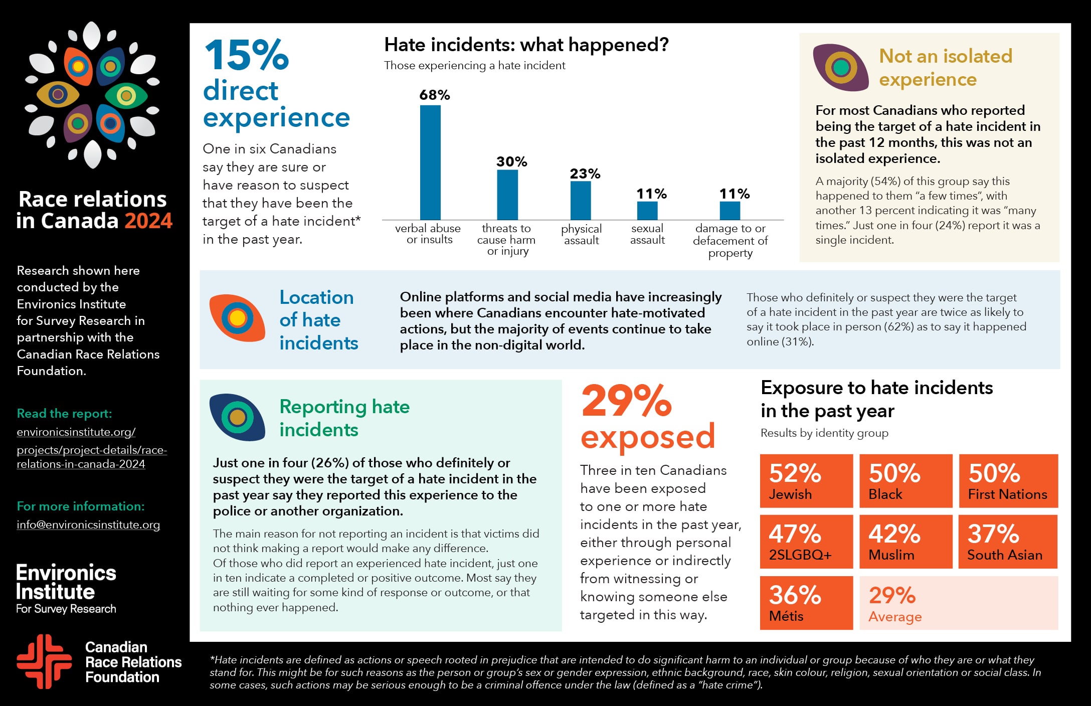 Race relations Canada infographic for 2024 highlights statistics on hate incidents, direct experiences, locations, reporting rates, exposure by identity, and insights from the Environics Institute and Race Relations Foundation.