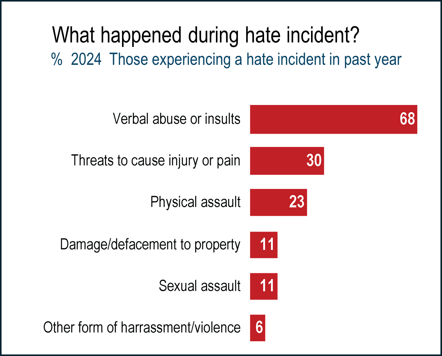 Bar chart showing types of hate incidents experienced in 2024: 68% verbal abuse or insults, 30% threats, and other forms, reflecting the varied personal experience with hate in Canada.