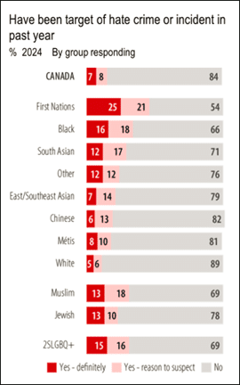 Bar chart showing percent of people in Canada with personal experience with hate in the past year, by group. First Nations (25%), Black (18%), 2SLGBTQ+ (15%), and Muslim (13%) report the highest percentages.