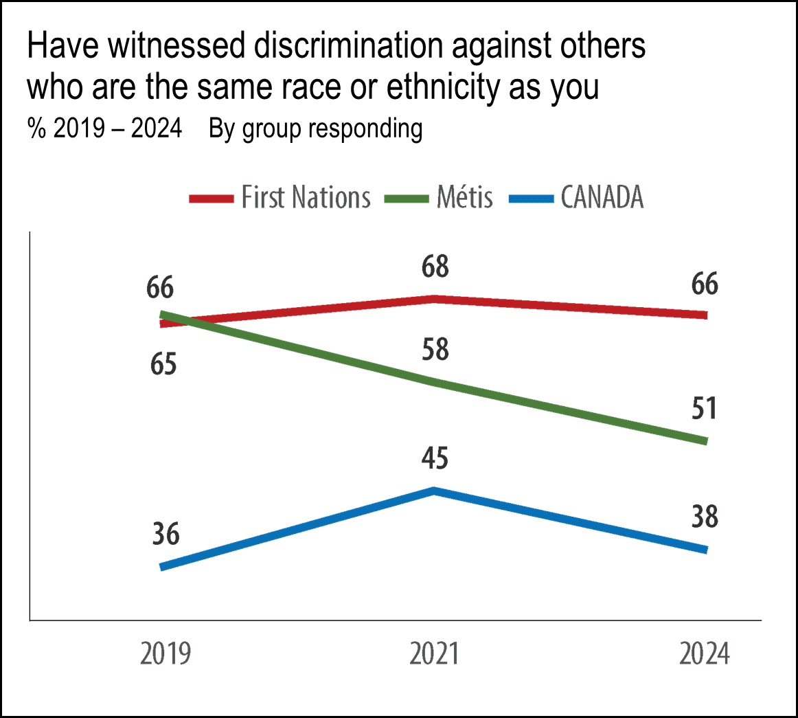A graph illustrating numbers and lines highlights Indigenous experiences with racism in Canada.