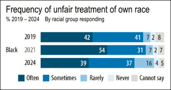 Bar chart displaying Black experiences with racism in Canada, highlighting respondents' views on unfair treatment by their own race from 2019 to 2024. Trends in perceptions of being treated often, sometimes, rarely, or never are shown across these years.