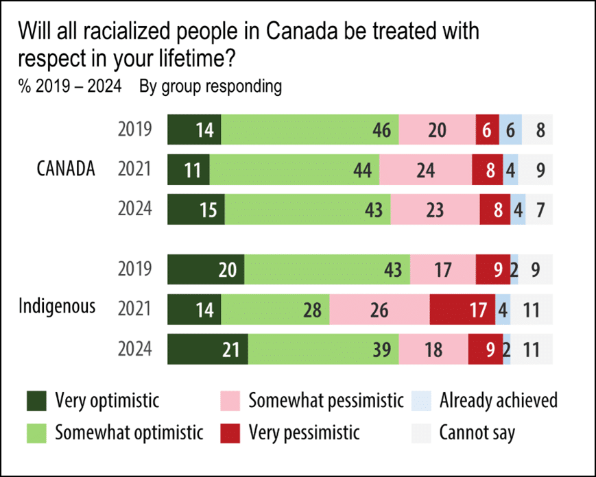 Bar chart showing optimism about racialized people in Canada being treated with respect, 2019-2024. It highlights Indigenous experiences with racism in Canada, with higher pessimism among Indigenous respondents compared to the national average.