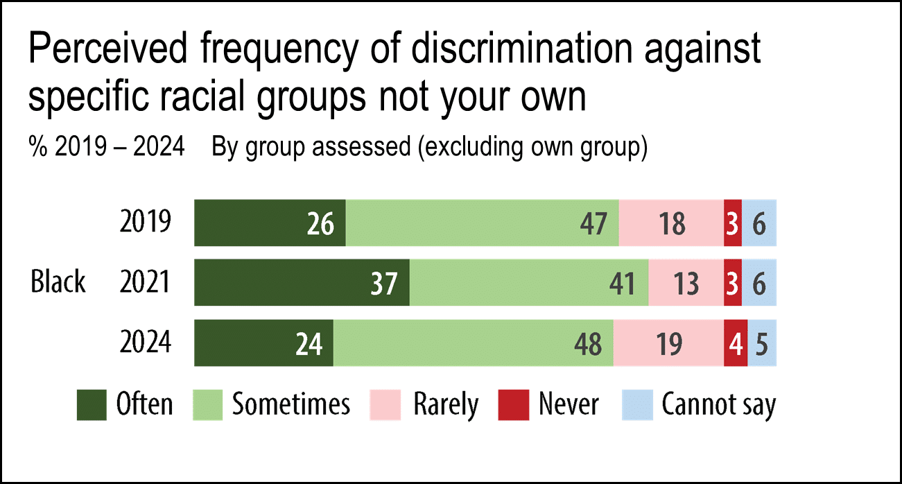 Bar chart showing Black experiences with racism in Canada&mdash;specifically, Black respondents&rsquo; perceived frequency of discrimination against other racial groups from 2019 to 2024. Categories: Often, Sometimes, Rarely, Never, Cannot say.