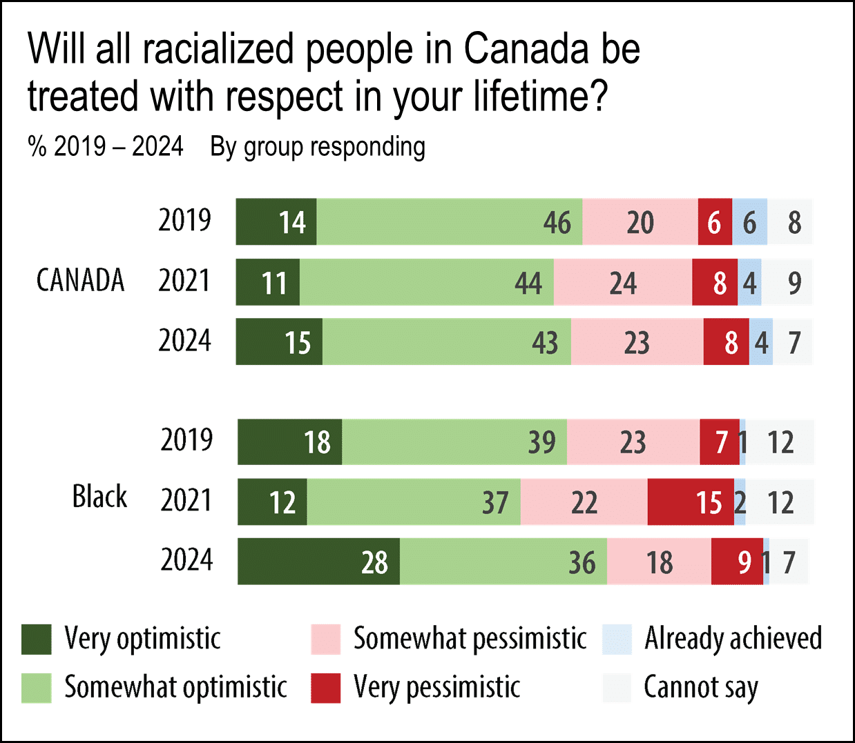 Bar chart showing optimism from 2019 and 2024 about racialized people in Canada being treated with respect, highlighting Black experiences with racism in Canada. Responses range from very optimistic to very pessimistic for all Canadians and Black people.