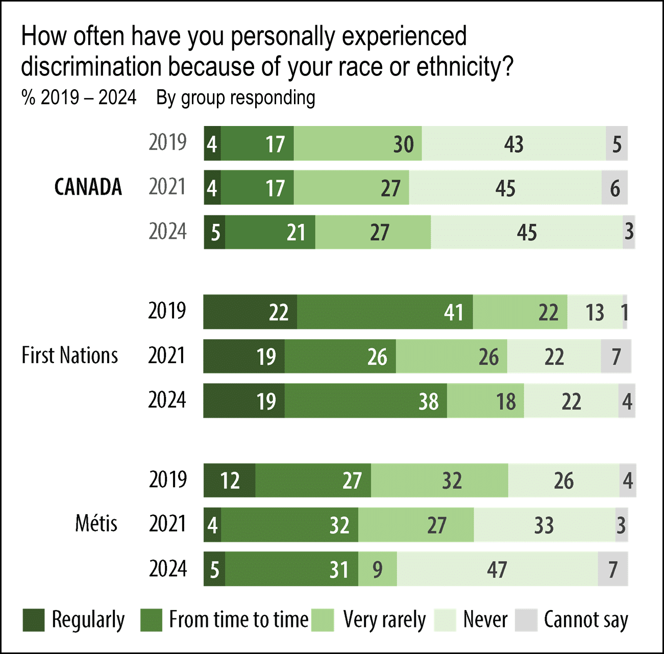 Bar chart showing Indigenous experiences with racism in Canada: responses from 2019, 2021, and 2024 among First Nations and M&eacute;tis groups, across categories like regularly, time to time, very rarely, never, and cannot say.