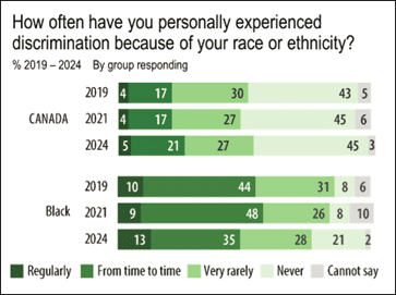Bar chart highlighting Black experiences with racism in Canada: From 2019 to 2024, Black Canadians consistently report higher rates of regular and occasional racial/ethnic discrimination than the overall Canadian population.
