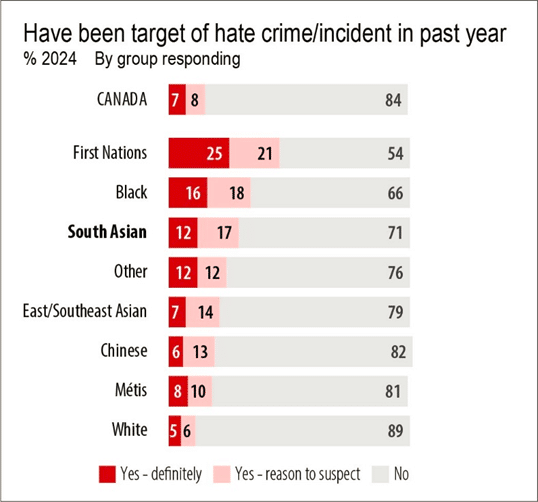 Bar chart showing percentages of different groups in Canada reporting hate crime/incident in the past year: South Asian experiences with racism in Canada are among the highest, along with Black and First Nations; White, M&eacute;tis, and Chinese report the lowest levels.