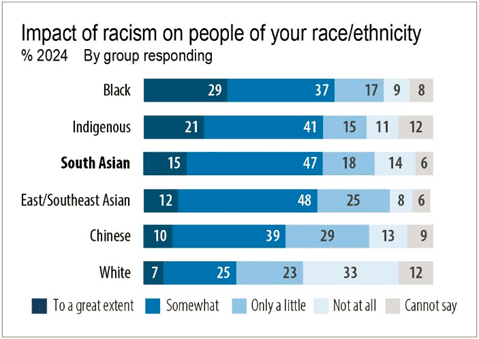 Bar chart showing survey responses by race/ethnicity on the impact of racism, highlighting South Asian experiences with racism in Canada: Black (29%), Indigenous (21%), South Asian (15%), East/Southeast Asian (12%), Chinese (10%), White (7%).