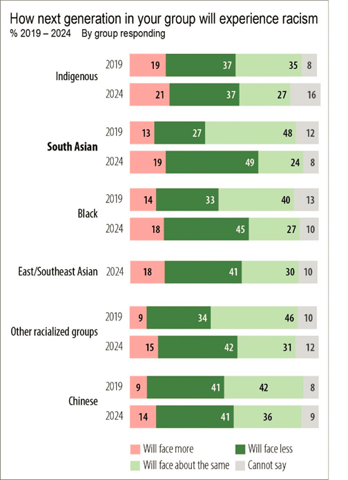 Bar chart showing percentage of various groups in Canada from 2019 and 2024 predicting whether the next generation will experience more or less racism. Most expect less racism, though Indigenous, Black, and South Asian experiences with racism in Canada remain concerns.
