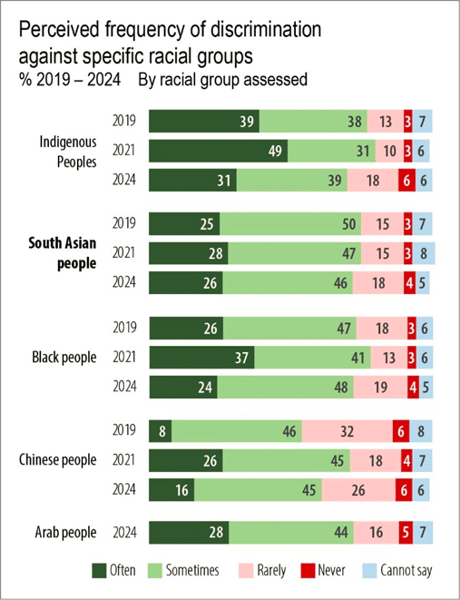 A bar chart shows Canadians perceived frequency of discrimination&mdash;including South Asian experiences with racism in Canada&mdash;against Indigenous, South Asian, Black, Chinese, and Arab people from 2019 to 2024 by category: often, sometimes, rarely, never, cannot say.