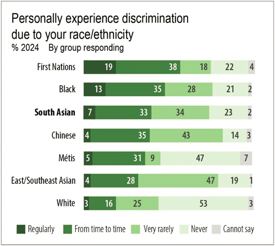 A bar chart shows percentages of various racial/ethnic groups in 2024 Canada reporting discrimination, highlighting South Asian experiences with racism in Canada alongside First Nations, Black, Chinese, M&eacute;tis, East/Southeast Asian, and White groups.