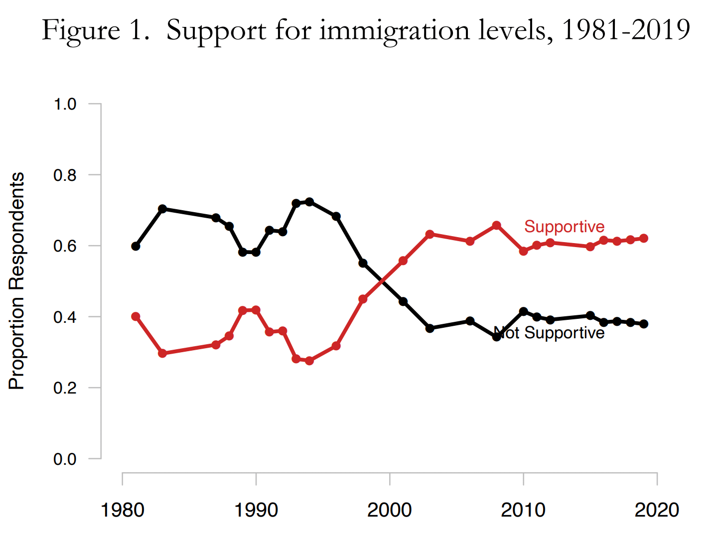 Line graph titled Support for immigration levels, 1981-2019 (from 