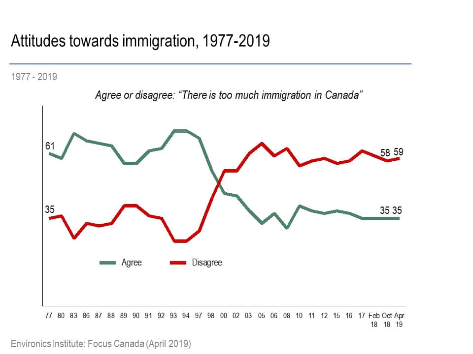 Line graph showing Canadian attitudes towards immigration from 1977 to 2019. Let&rsquo;s not get too smug about public attitudes on immigration&mdash;agreement with &ldquo;There is too much immigration&rdquo; declines, then rises, while disagreement grows; the lines converge by 2019.