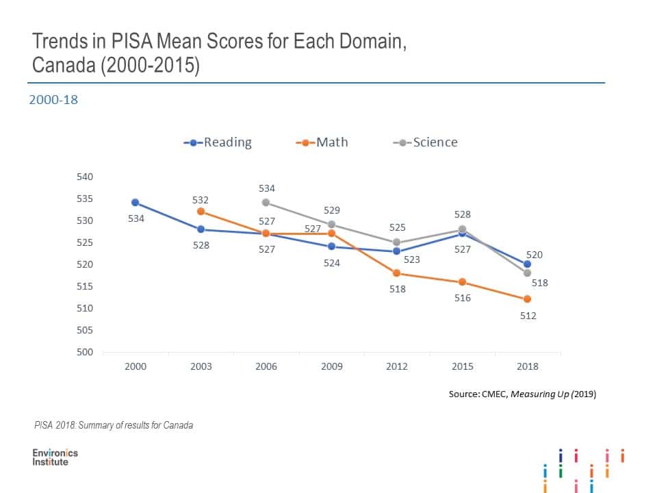 Line graph showing mean scores for Reading, Math, and Science in Canada from 2000 to 2018. Reflecting trends in achievement and equity in education in Canada: an update, all subjects show a gradual decline, with Reading highest and Math lowest by 2018.